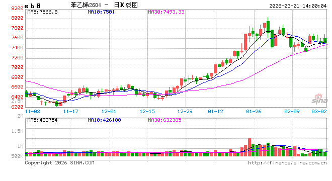基本面转好！苯乙烯市场有新的交易机会？