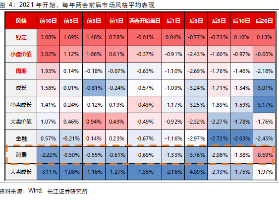 长江证券：两会前后买什么？