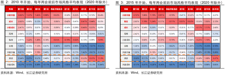 长江证券：两会前后买什么？