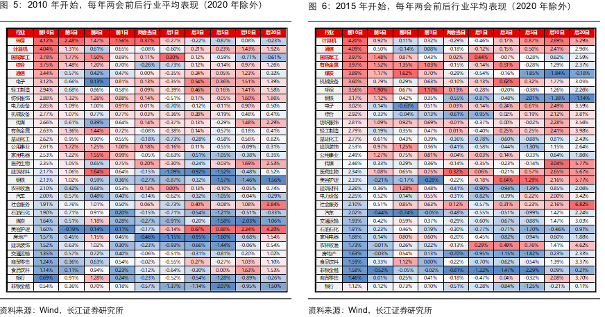 长江证券：两会前后买什么？