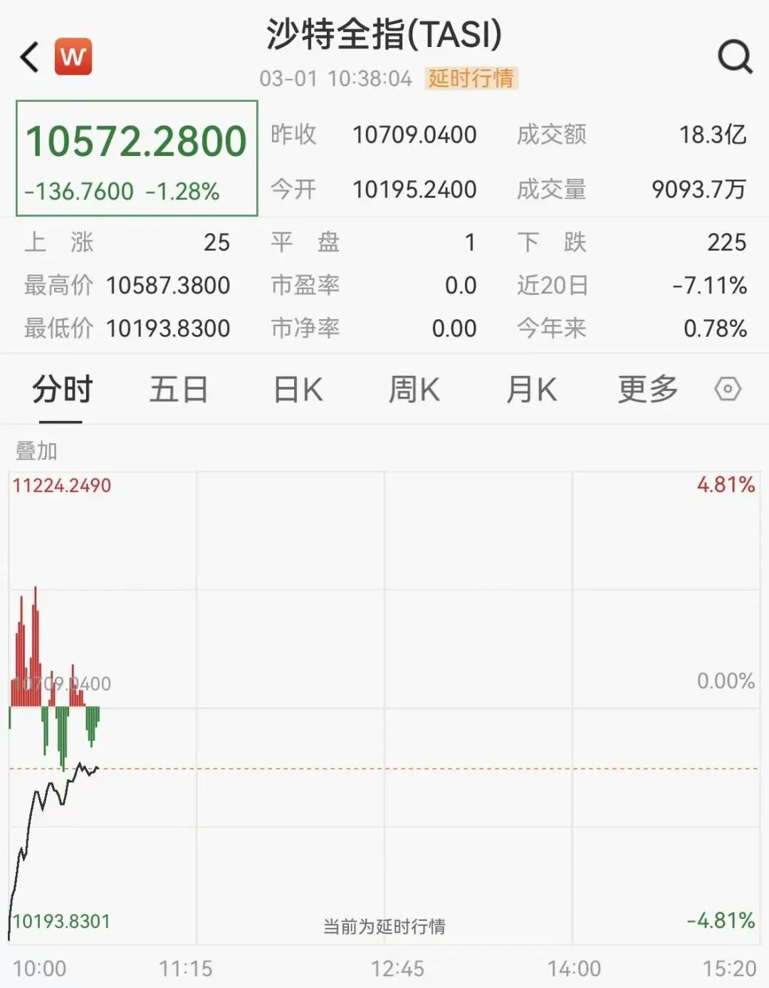 沙特股市重挫近5%后急速反弹，加密货币集体拉升，超10万人爆仓