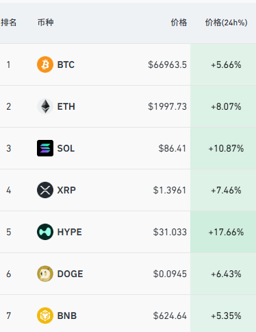 沙特股市重挫近5%后急速反弹，加密货币集体拉升，超10万人爆仓