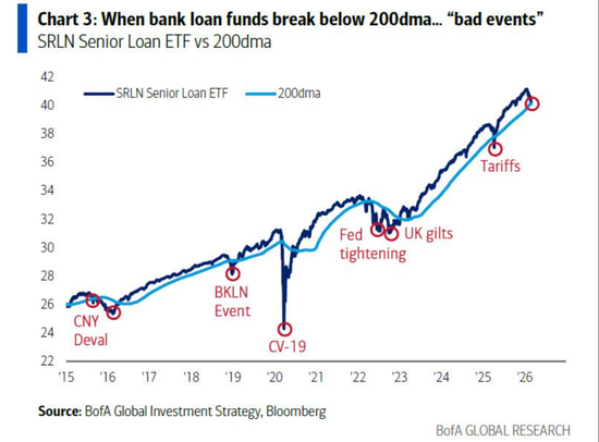 美银Hartnett：“私募信贷危机”就是“领先指标”