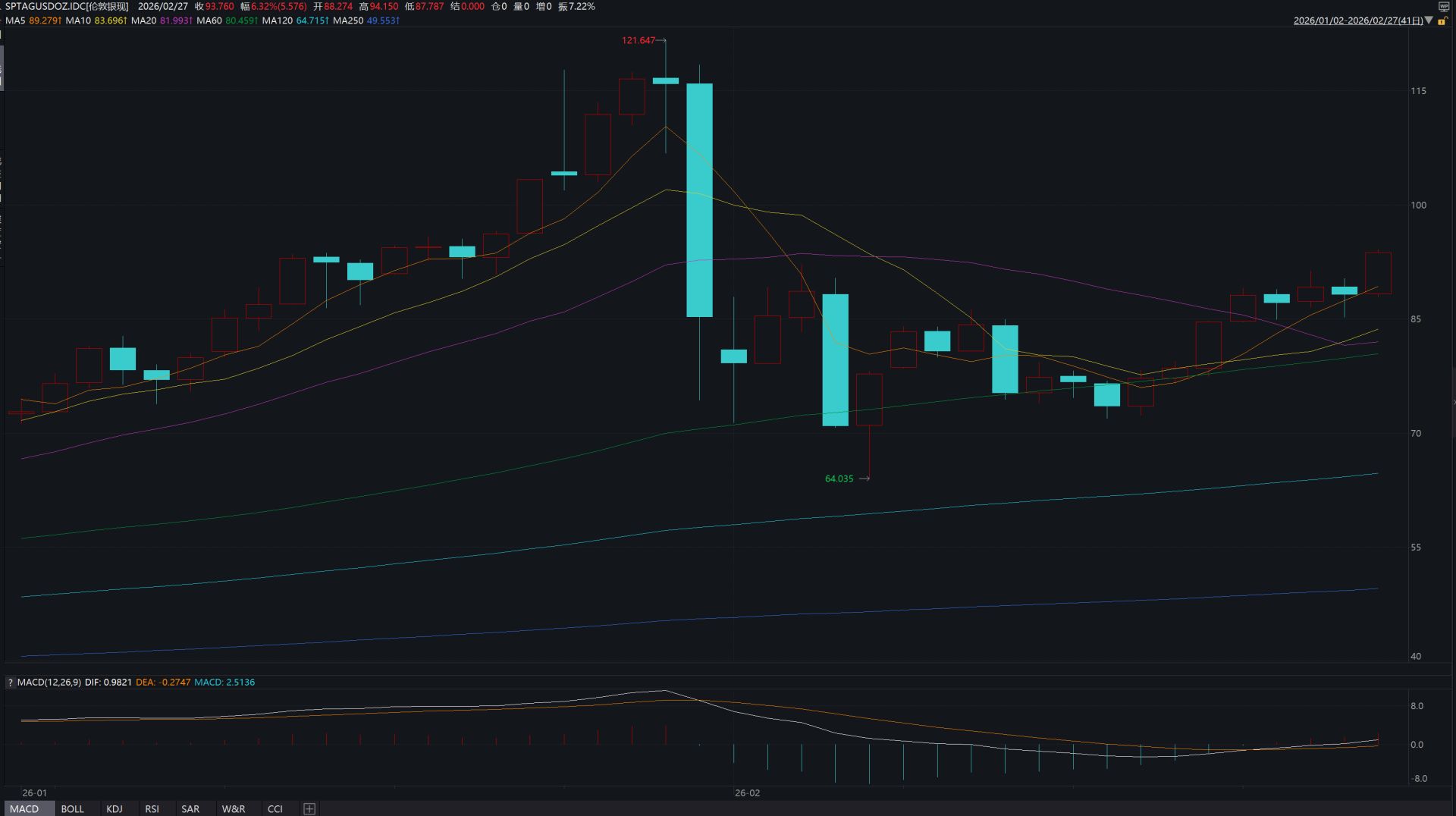 美以袭击伊朗，金价已突破5200美元，后市怎么走？