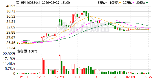 星德胜：累计回购20万股