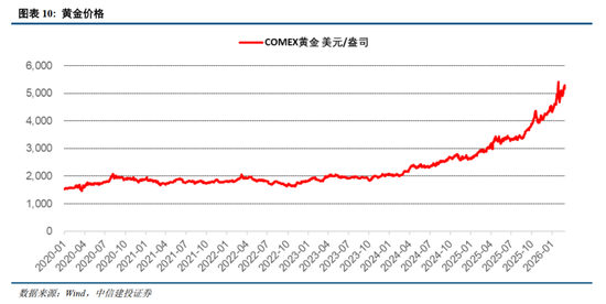 中信建投：地缘升温，资产重估