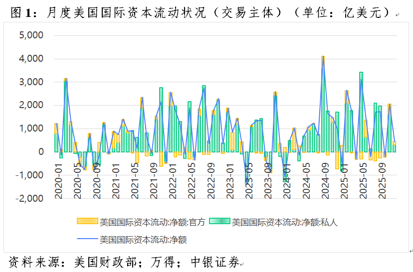 管涛：美元暴跌无关“抛售美国”交易