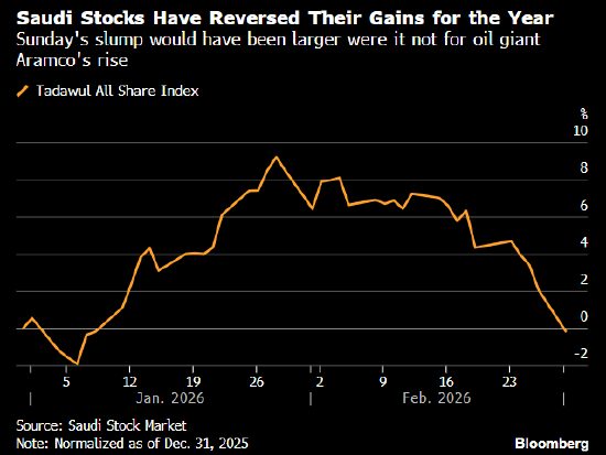 美伊战争冲击中东金融市场 沙特和埃及股市大跌