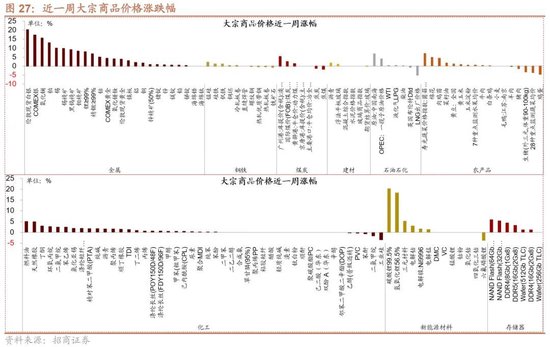 招商策略：地缘加剧，资源科技