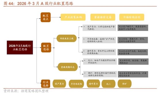 招商策略：地缘加剧，资源科技