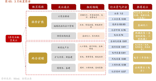 招商策略：地缘加剧，资源科技