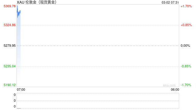 快讯：金银周一全线高开 黄金涨超1%