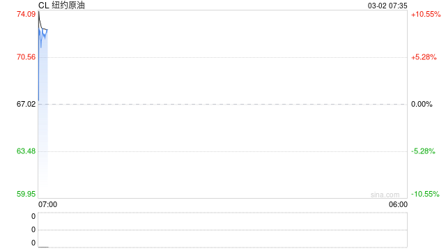 突袭斩首引爆地缘风险，油价将一飞冲天？