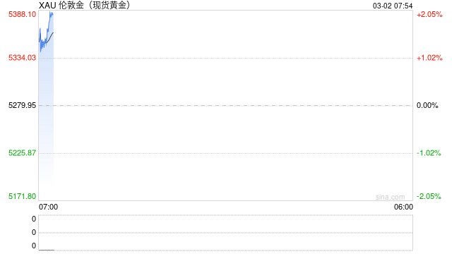 黄金避险和抗通胀功能凸显 局势走向左右价格波动幅度