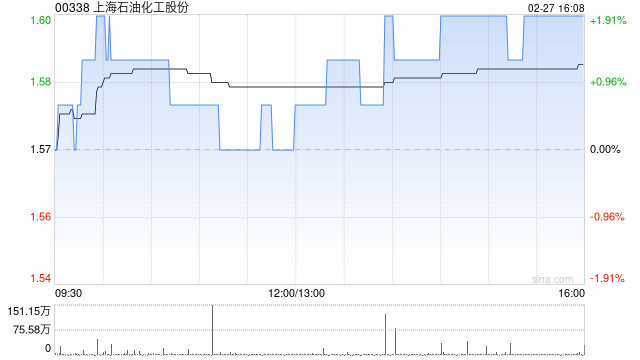 上海石油化工股份：碳纤维公司完成6亿元增资 中国石化认购3亿元持股25%