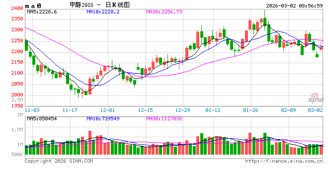 甲醇供应“命门”告急！开盘怎么应对？
