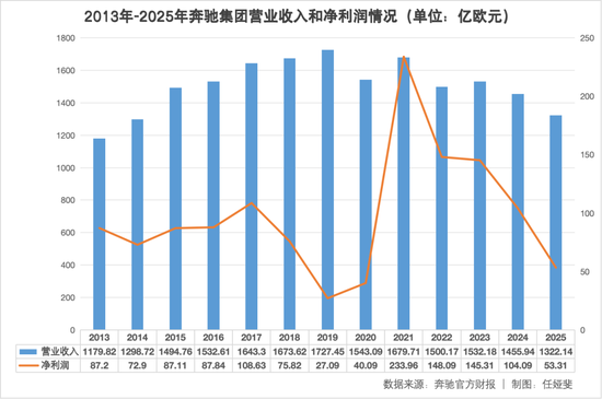 一年少赚400亿，奔驰卖不动了