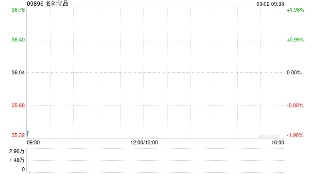 名创优品于2月27日斥资23.28万美元回购5.13万股