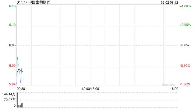 中国生物制药自主研发的国家1类创新药罗伐昔替尼片获批上市