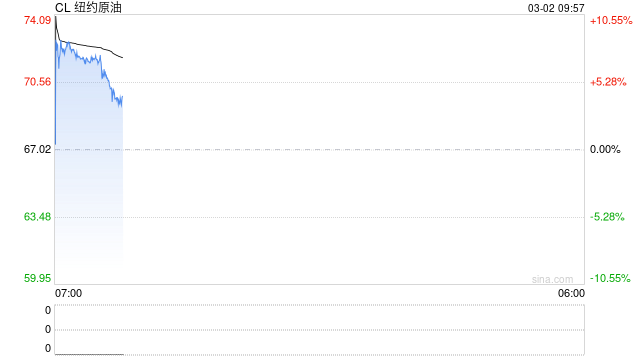 CME：纽约商交所原油期货开盘时触发熔断机制