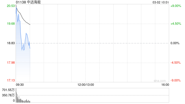 中远海能早盘高开近11% 油运持续处于高景气状态