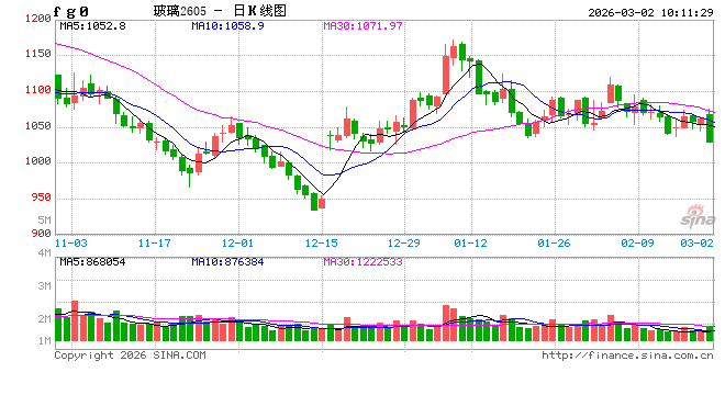 华泰期货：供需矛盾仍存，玻碱低位震荡