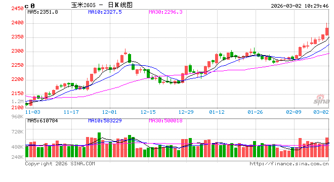 中信建投期货：3月2日农产品早报
