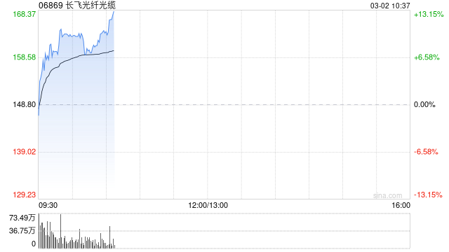 长飞光纤光缆早盘涨逾10%再创新高 年初至今股价累计飙涨210%