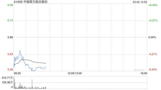 港股航空股下挫 南航跌超7% 中东地缘政治紧张 油价暴涨或推升燃油成本