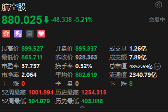港股航空股下挫 南航跌超7% 中东地缘政治紧张 油价暴涨或推升燃油成本