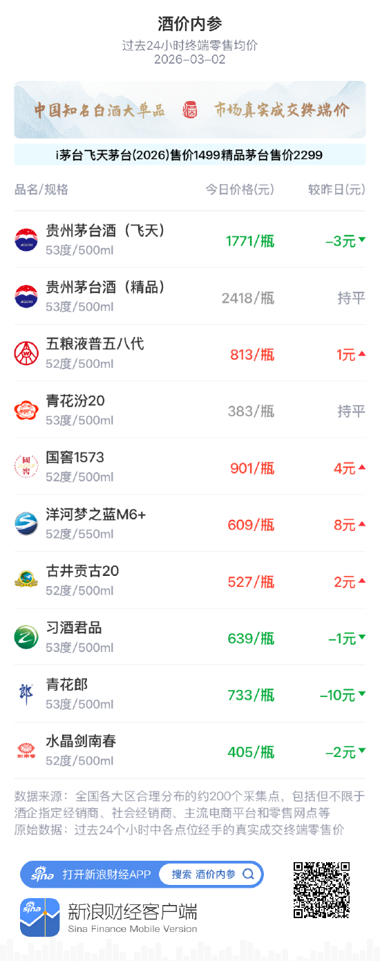 酒价内参3月2日价格发布，青花汾20与昨日持平