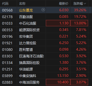 港股油气设备股全面爆发，山东墨龙暴涨超39%
