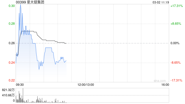 星太链集团早盘一度涨超17% 与纳斯达克SPAC公司探讨并购交易