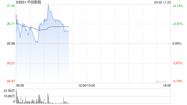 中创新航盈喜后高开逾4% 预期年度净利润同比上升至多约160%