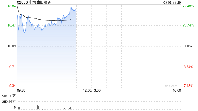 石油股早盘全线上扬 中海油服涨逾5%中海油涨逾4%