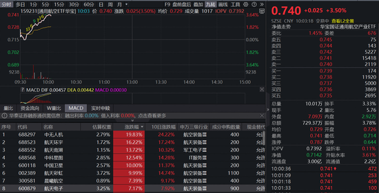 新一批火箭试射即将进行！通用航空ETF（159231）直线拉升3.5%冲击七连阳