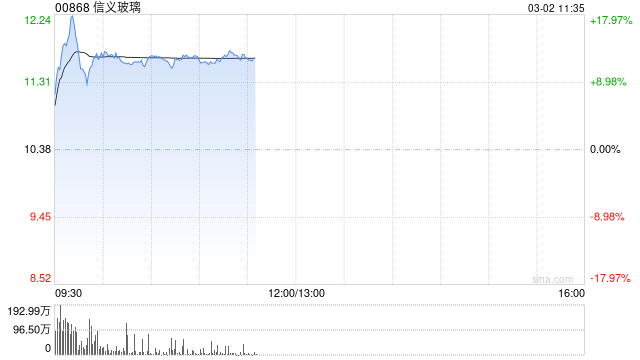 信义玻璃盘中涨超16% 去年纯利同比减少19%