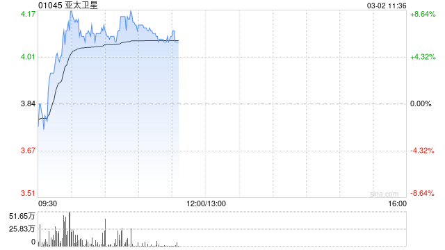 亚太卫星早盘涨逾7% 集团开展下一代新型卫星的研制准备