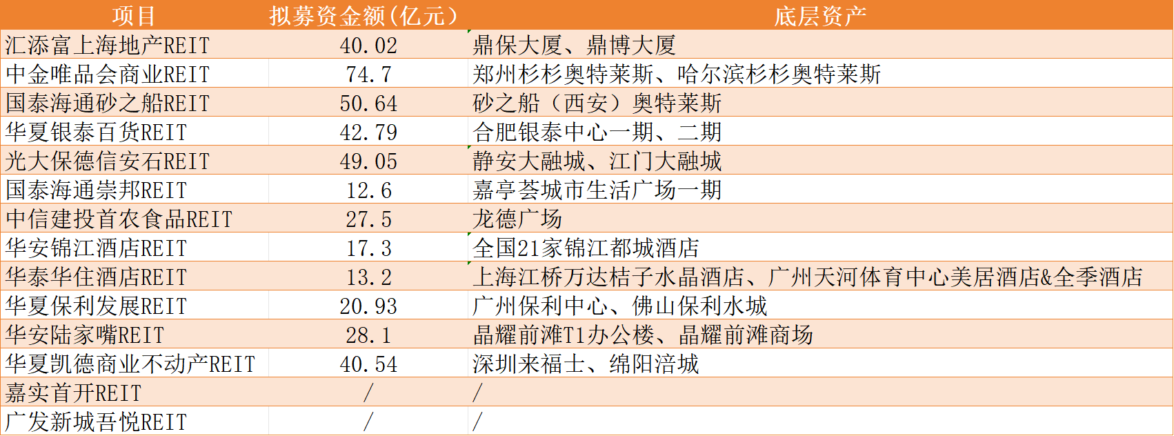 商业不动产REITs申报火热，14只产品拟募资超417亿元，监管问询关注这几大问题