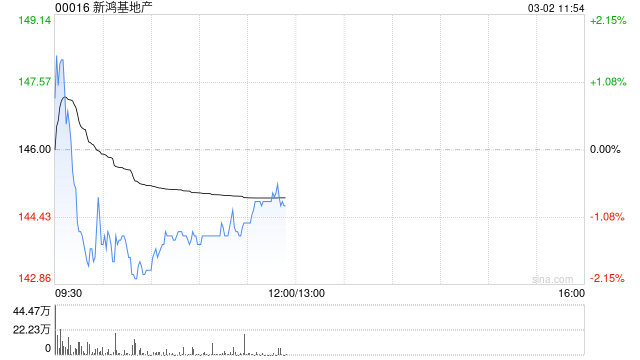 大华继显：维持新鸿基地产“持有”评级 视为捕捉香港楼市机遇的最佳选择