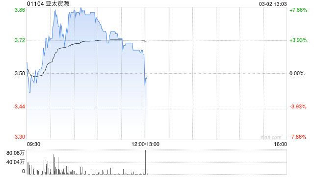 亚太资源盘中涨近8% 中期纯利18.6亿港元同比扭亏为盈