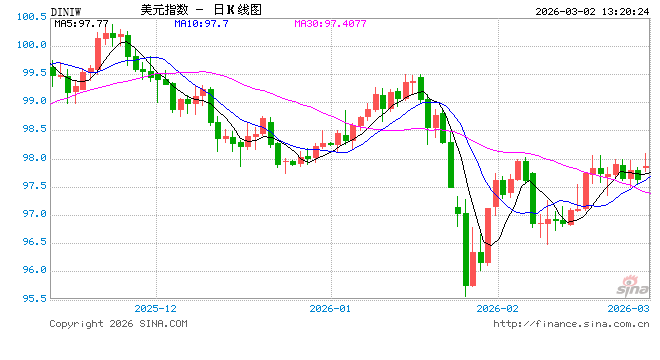 伊朗货币一夜贬值10倍，美元指数震荡反弹