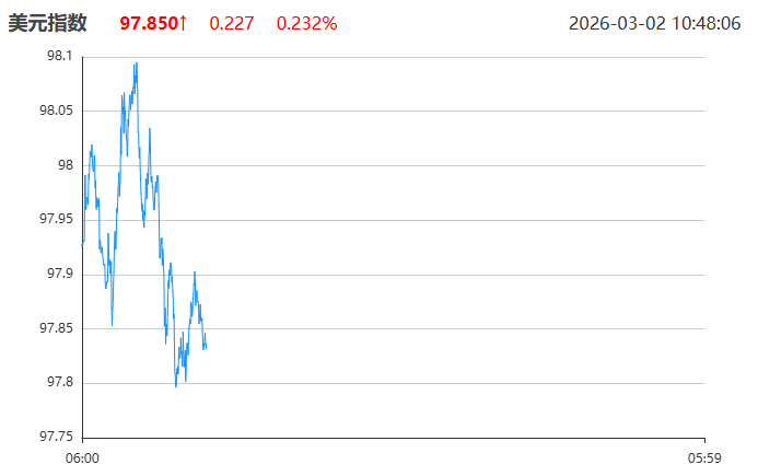 伊朗货币一夜贬值10倍，美元指数震荡反弹