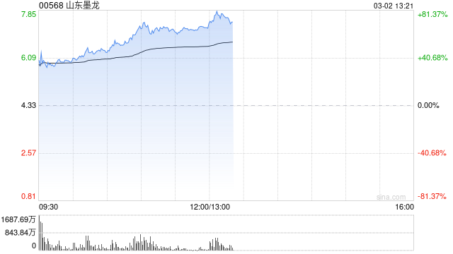 油气设备股早盘多股飙涨 山东墨龙大涨逾64%百勤油服涨逾35%