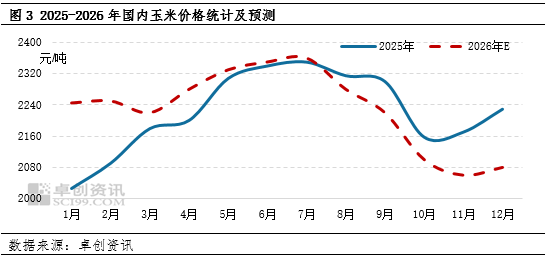 “玉”见未来：2026年工业饲料产量仍存增量，或利多玉米价格