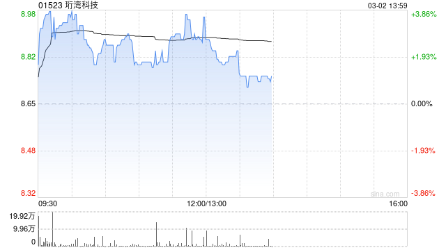 珩湾科技午前涨近4% 2025年公司盈利胜于市场预期