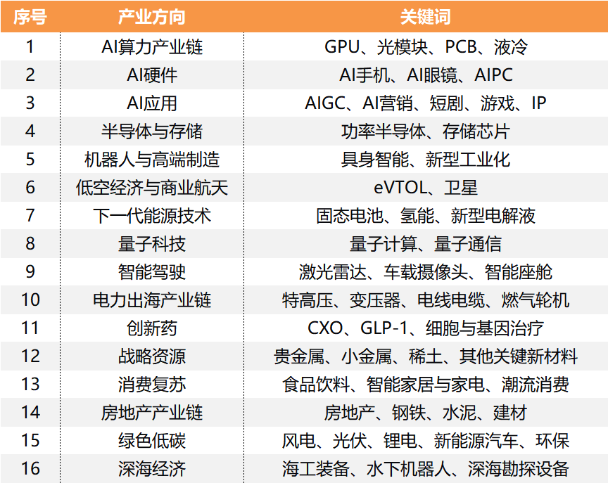 今年两会期间，您最看好哪些产业方向？