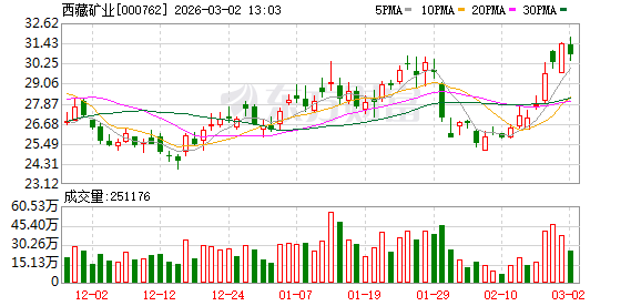 西藏矿业：公司锂精矿一直在对外销售，二期的副产品氯化钾，已实现对外销售