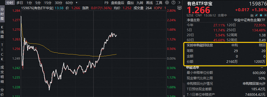 中东战火“点燃”避险情绪！黄金+小金属领涨，有色ETF（159876）逆市拉升1.5%！获资金实时净申购960万份！
