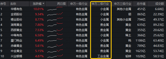 中东战火“点燃”避险情绪！黄金+小金属领涨，有色ETF（159876）逆市拉升1.5%！获资金实时净申购960万份！